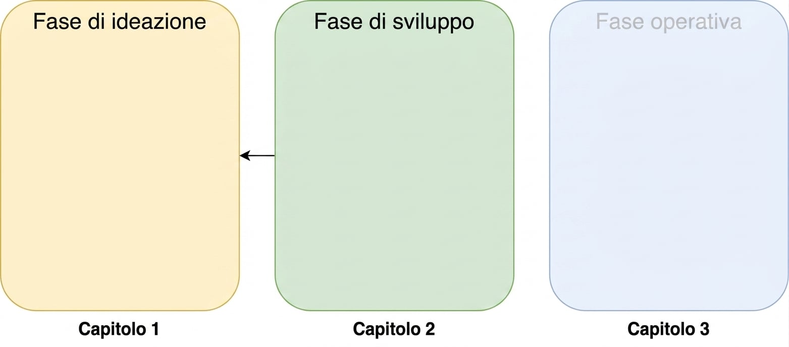 Fasi di ideazione, sviluppo e operativa con freccia dallo sviluppo all'ideazione
