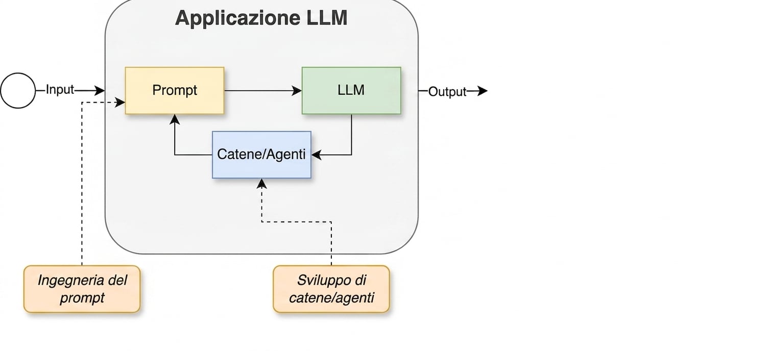 Ciclo di sviluppo con l'attività di sviluppo di catene e agenti