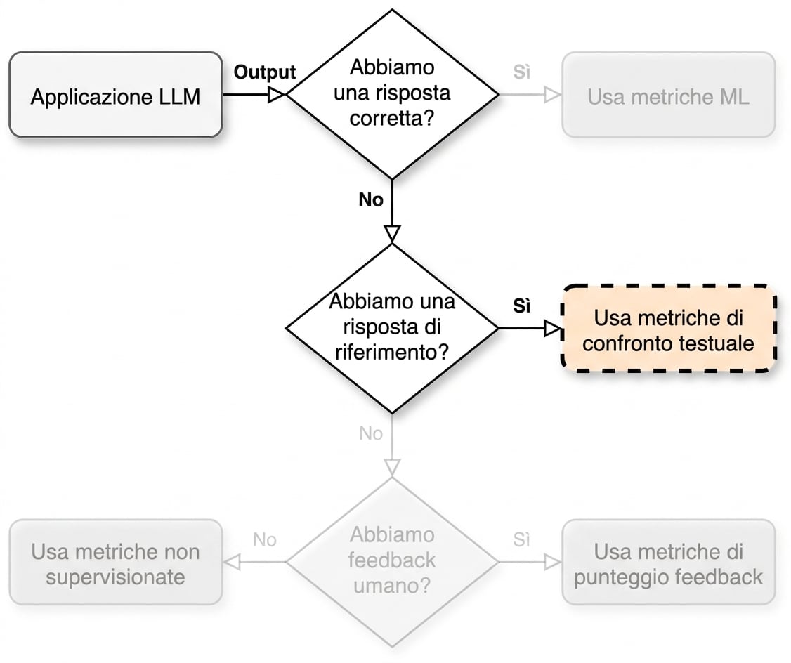 Diagramma di flusso che indica "Use text comparison metrics"