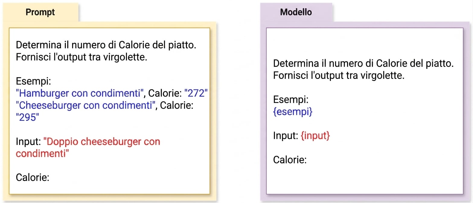 Immagine di un prompt a sinistra e di un template di prompt a destra, che evidenzia la differenza tra i due