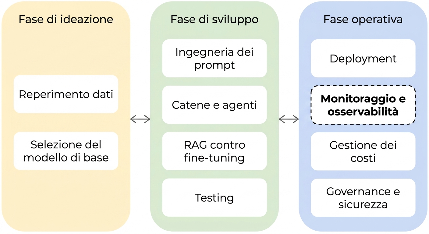 Panoramica delle fasi del ciclo di vita delle app LLM