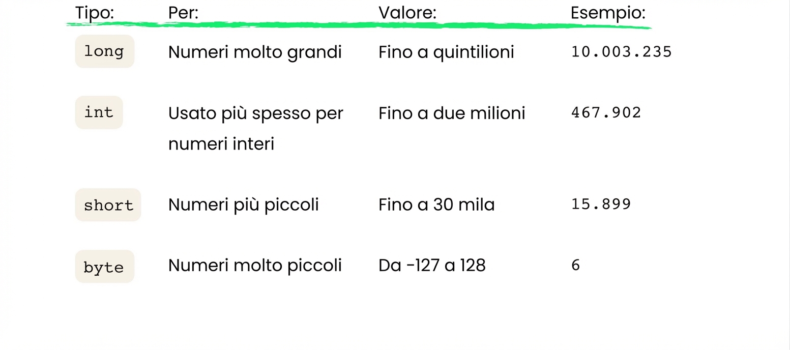 Tabella riassuntiva: long (fino a un trilione), short (fino a 30000) e byte (fino a 128)