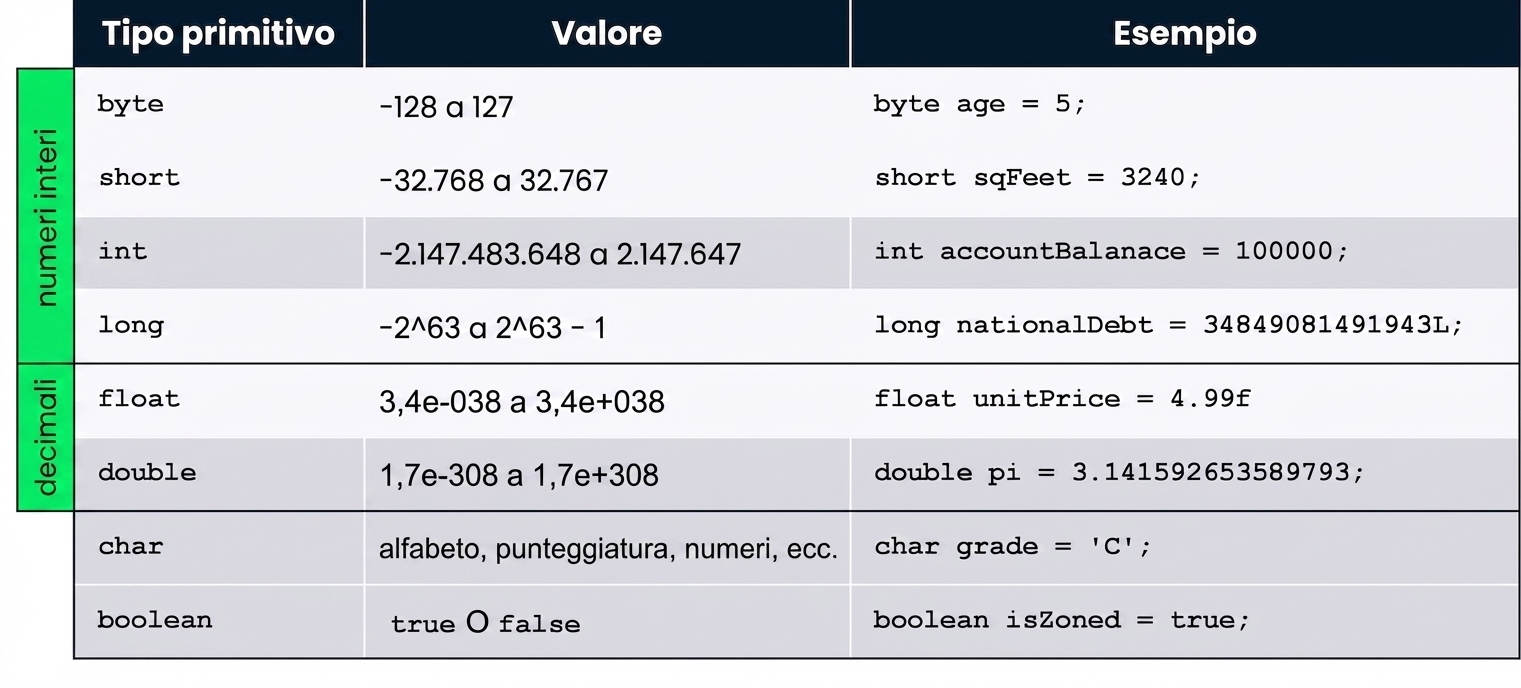 Tabella riassuntiva dei tipi primitivi: byte, short, int, long, float, double, char e boolean