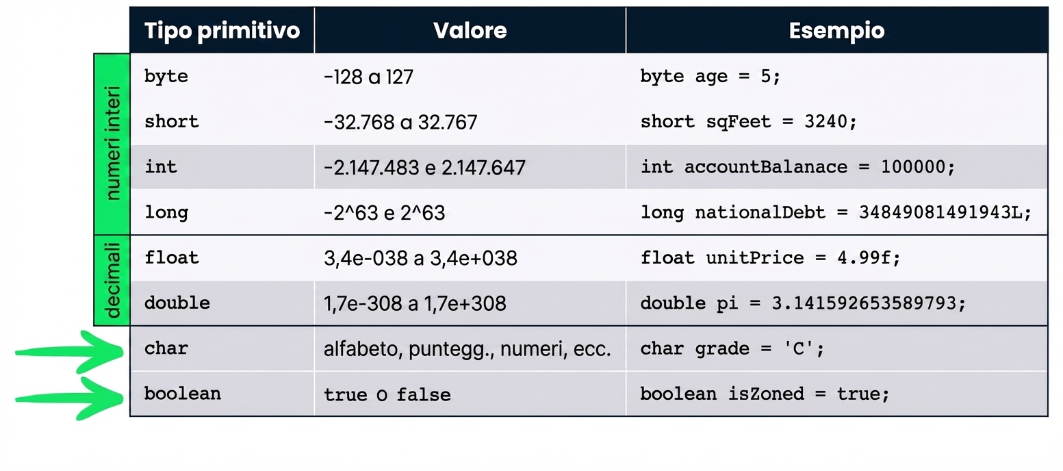 Tipi di dato char e boolean