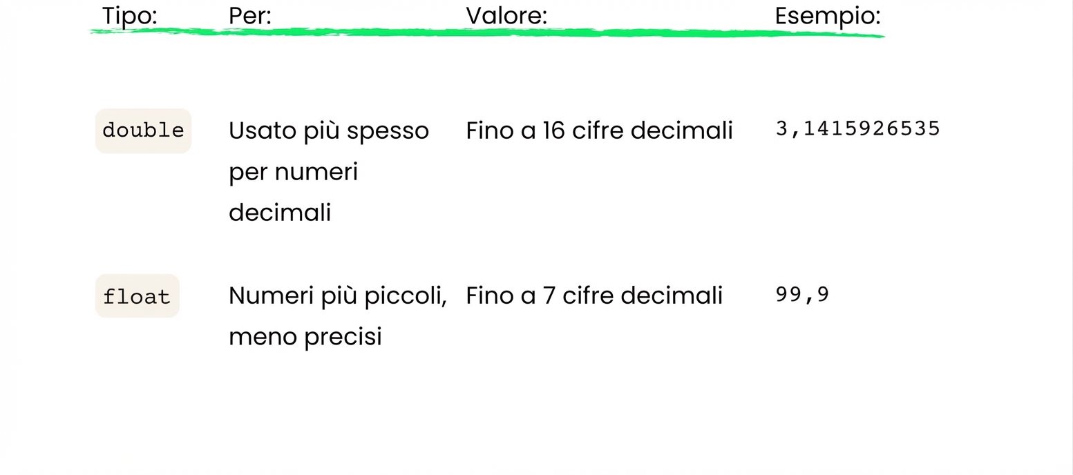 float memorizza fino a 7 cifre decimali