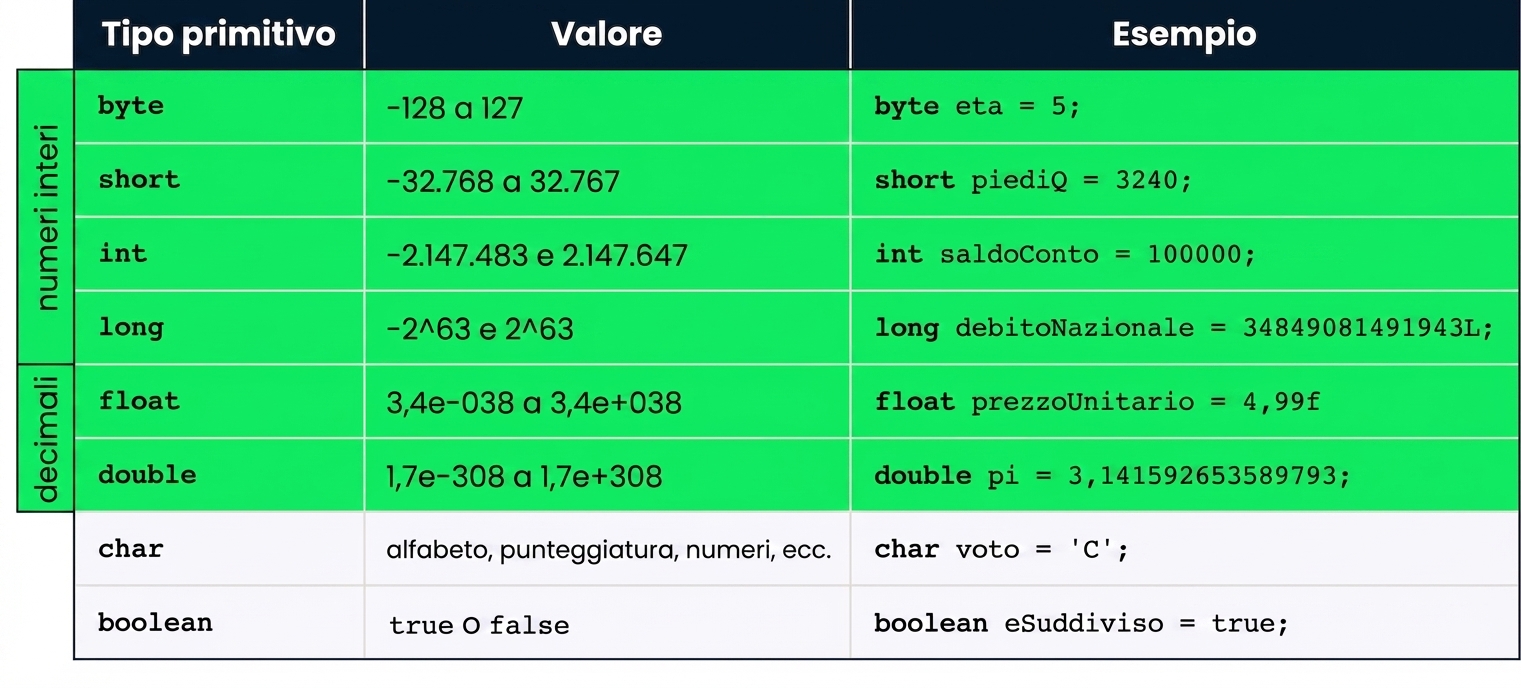 byte, short, int, long, float e double evidenziati come focus del video