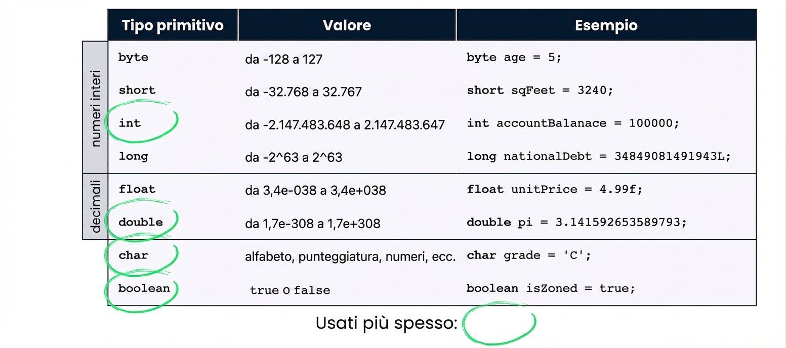 Tabella dei tipi primitivi