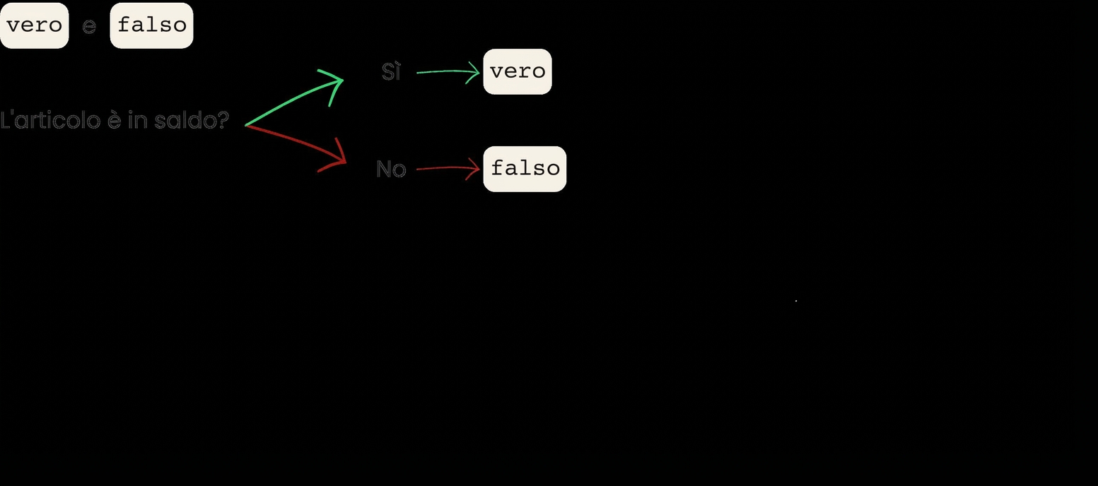 L'articolo è in saldo? Sì = true, No = false