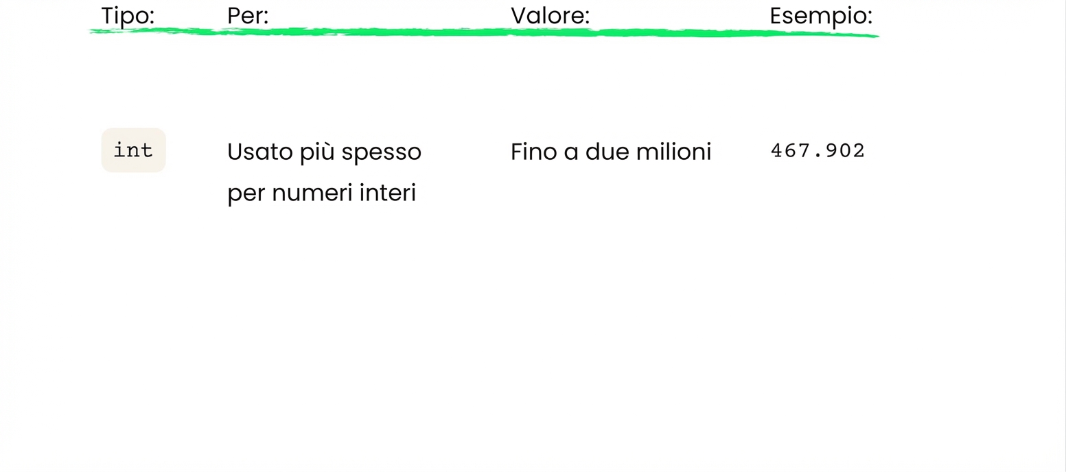int memorizza interi fino a due milioni
