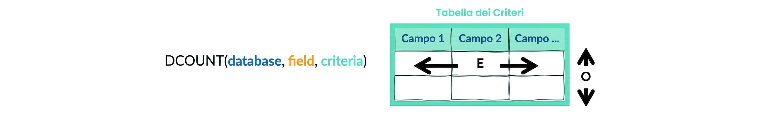Syntax of Excel DCOUNT () function and criteria table explained
