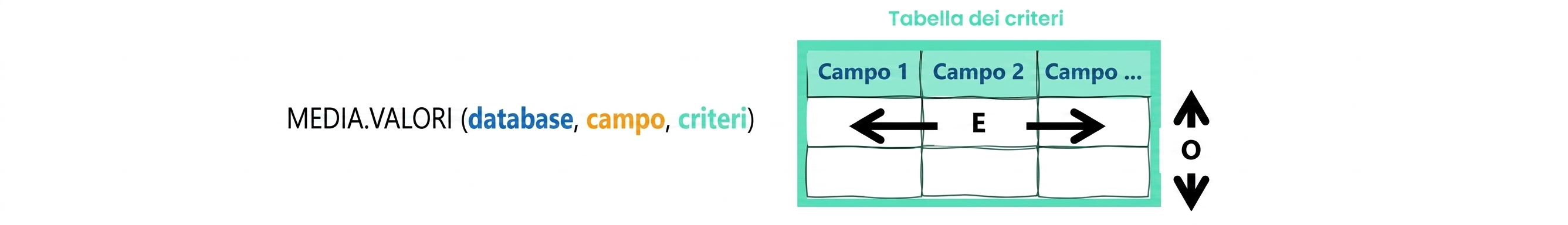 Syntax of Excel DAVERAGE () function and criteria table explained