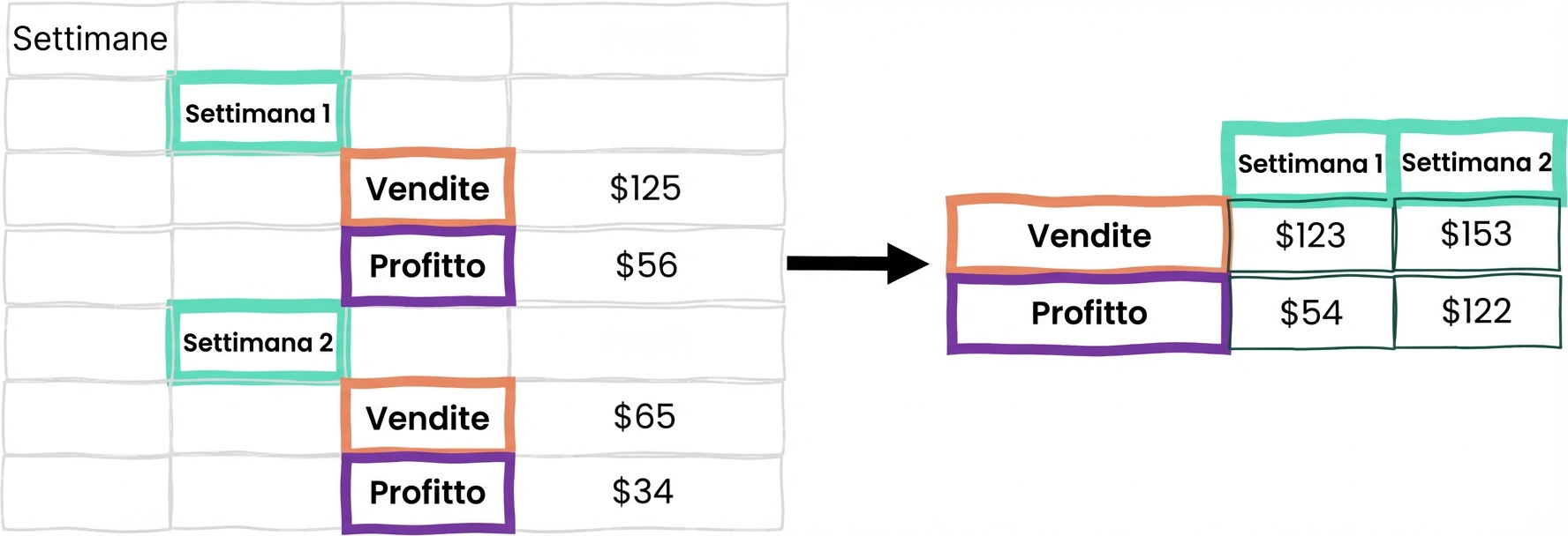 Esempio di tabella nidificata e della sua trasformazione