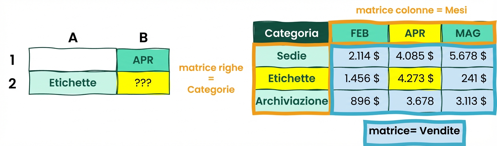 Tabella in Excel con 5 colonne e 4 righe, per illustrare l'uso di INDEX e MATCH
