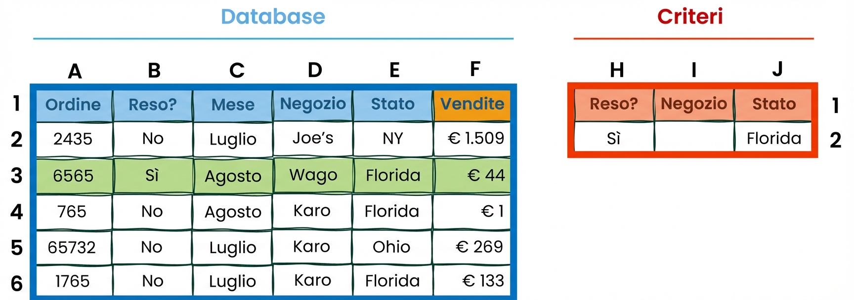 Esempio di tabelle database e criteri in Excel