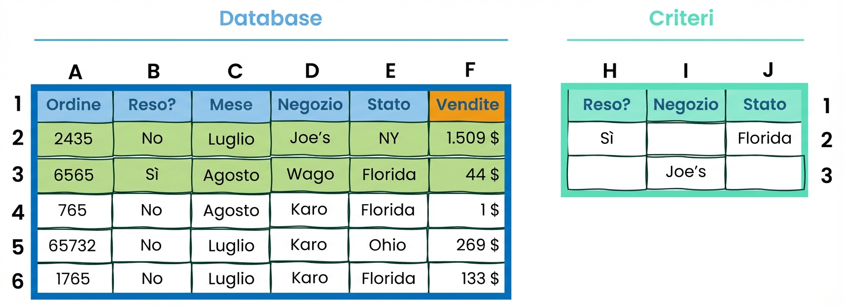 Esempio di funzioni database e condizioni in Excel