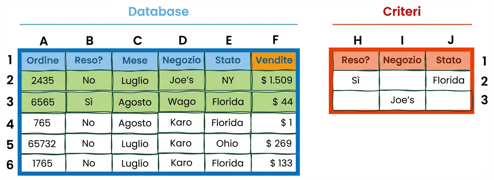 Esempio di database e tabella criteri in Excel