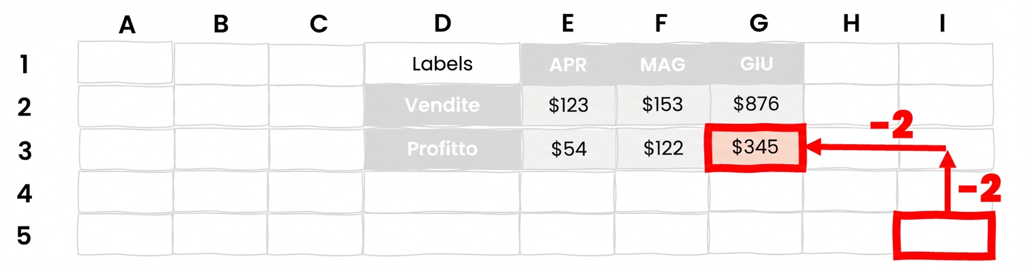 Insieme di celle con frecce verso l’alto e sinistra per illustrare OFFSET in Excel