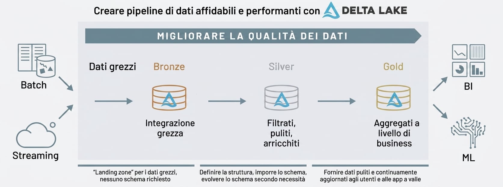 Architettura a medaglioni di Databricks