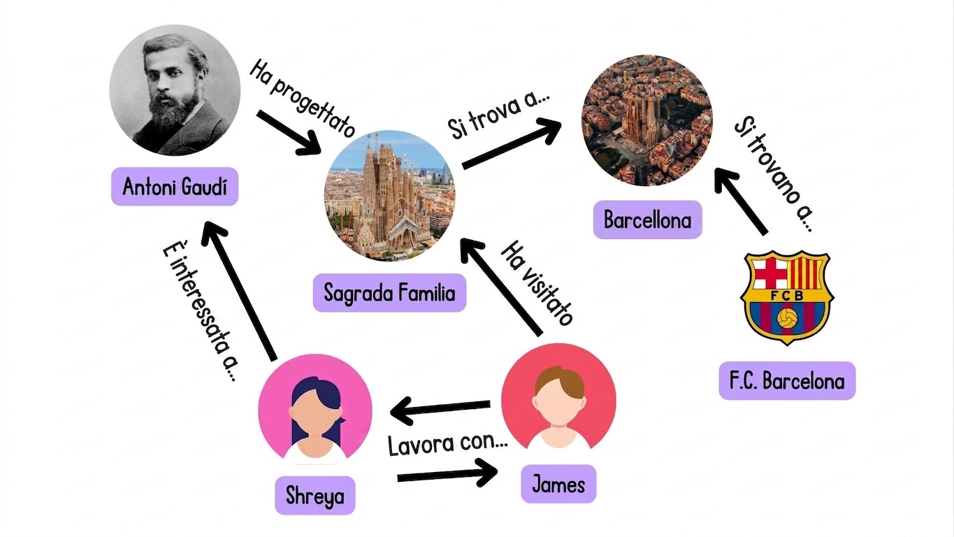 Un grafo che mostra connessioni tra persone, luoghi e interessi.
