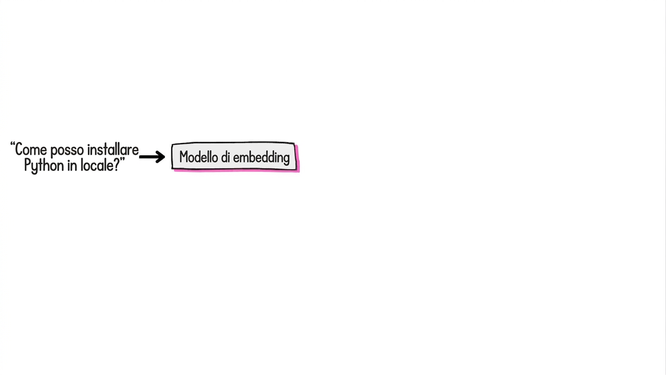 Una frase viene passata a un modello di embedding.