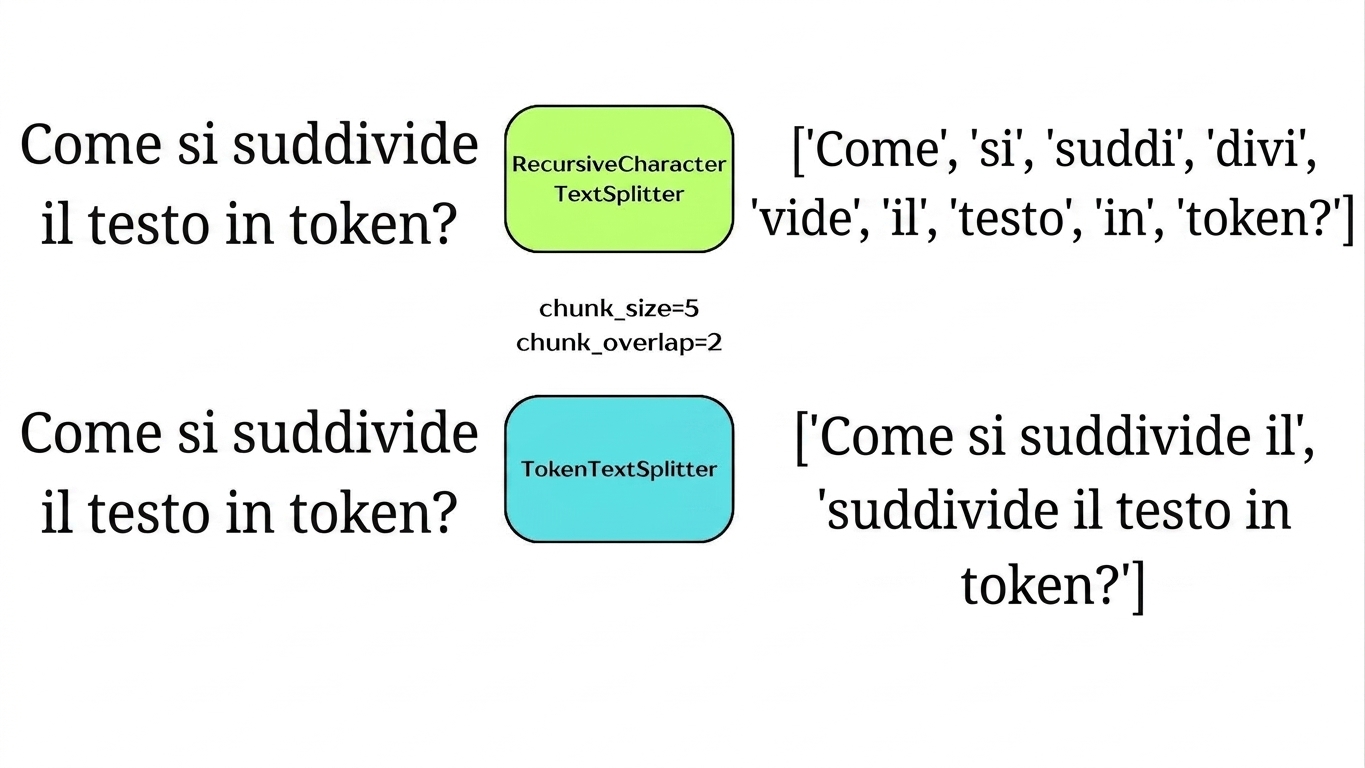 Uno splitter per token che divide il testo in blocchi in base al numero di token.