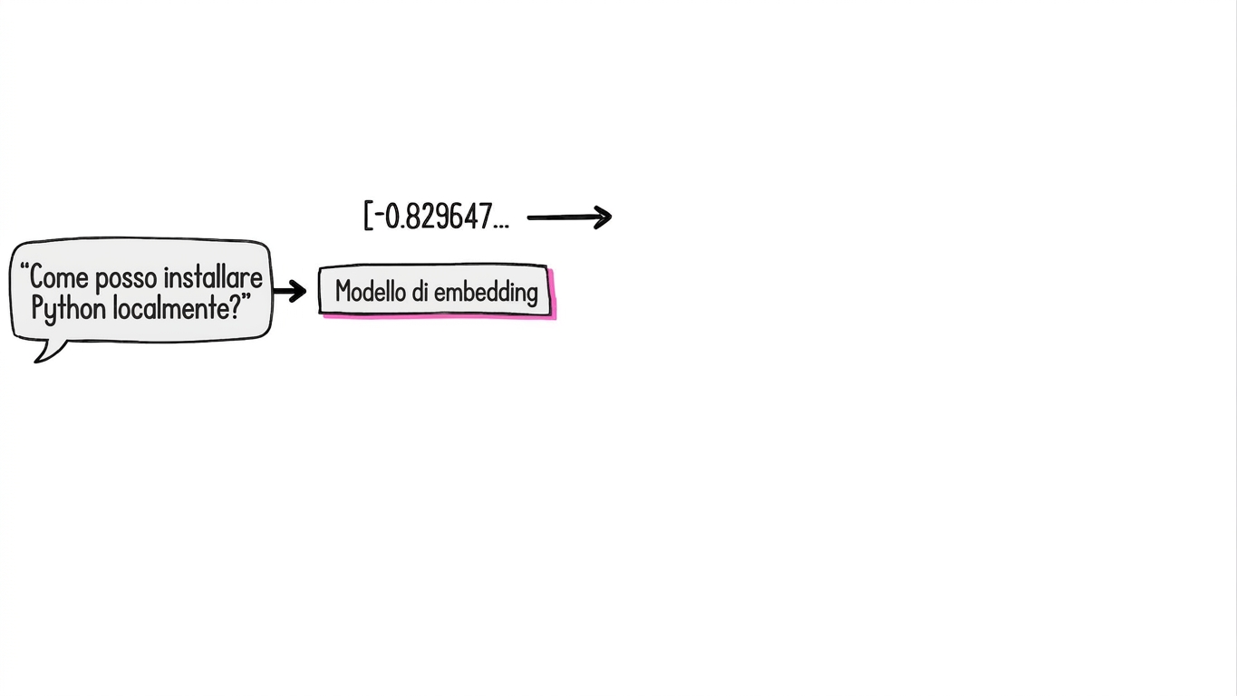 Il modello di embedding rappresenta il testo come un vettore di valori numerici.