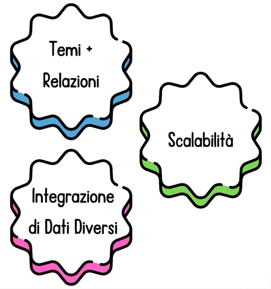 Una bolla con "integrazione di dati eterogenei".
