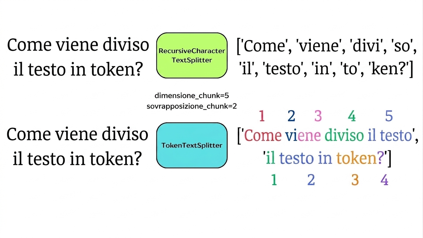 I token sono evidenziati per mostrare l'allineamento con i valori di chunk_size e chunk_overlap.