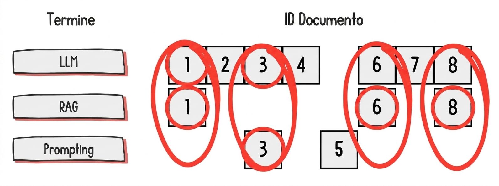 I documenti che contengono determinati termini, con evidenza dei documenti che ne contengono di più.