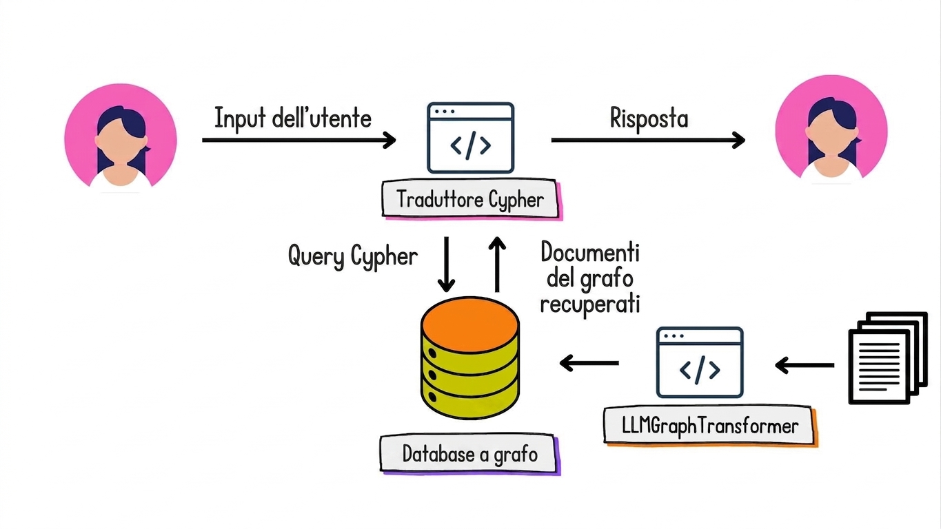 Un traduttore da linguaggio naturale a Cypher converte l'input in linguaggio naturale in una query Cypher e i documenti grafo recuperati di nuovo in linguaggio naturale.