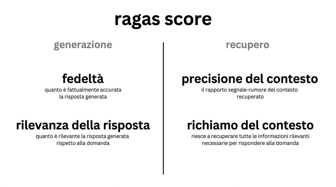 Una tabella che confronta le metriche di generazione con quelle di recupero.