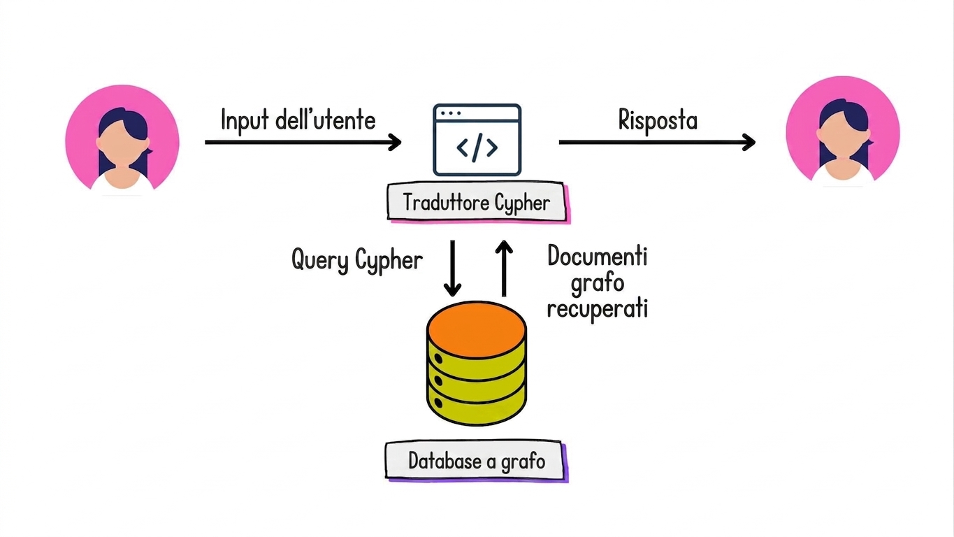 L'architettura Graph RAG che traduce gli input utente in query Cypher e restituisce una risposta in linguaggio naturale.