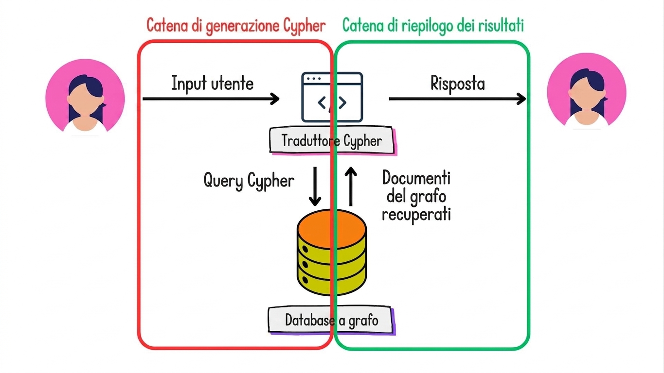 L'architettura Graph RAG con evidenziate la catena di generazione di Cypher e la catena di sintesi dei risultati.