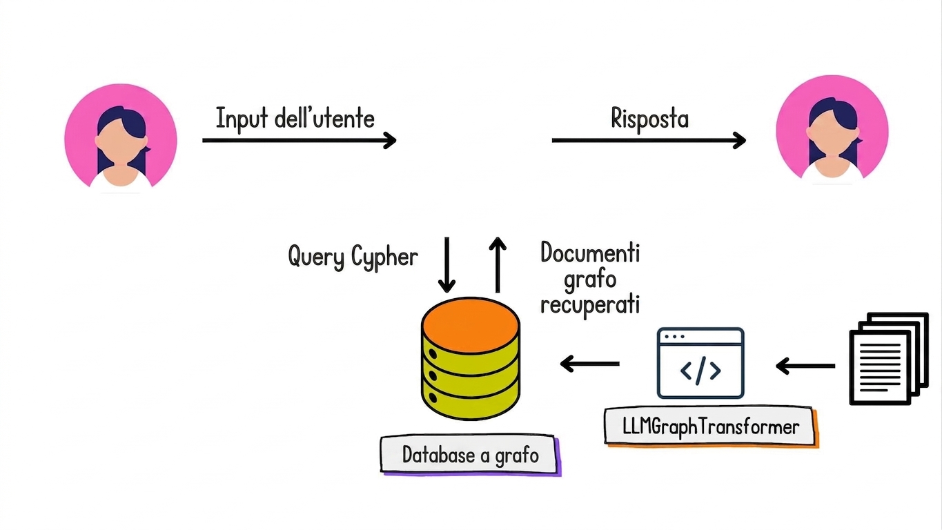 Una query Cypher recupera i documenti grafo dal database. Sono mostrati un input utente e una risposta in linguaggio naturale.