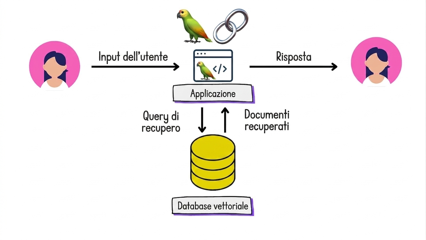 Documenti recuperati da un database vettoriale e inviati all'applicazione per generare una risposta.