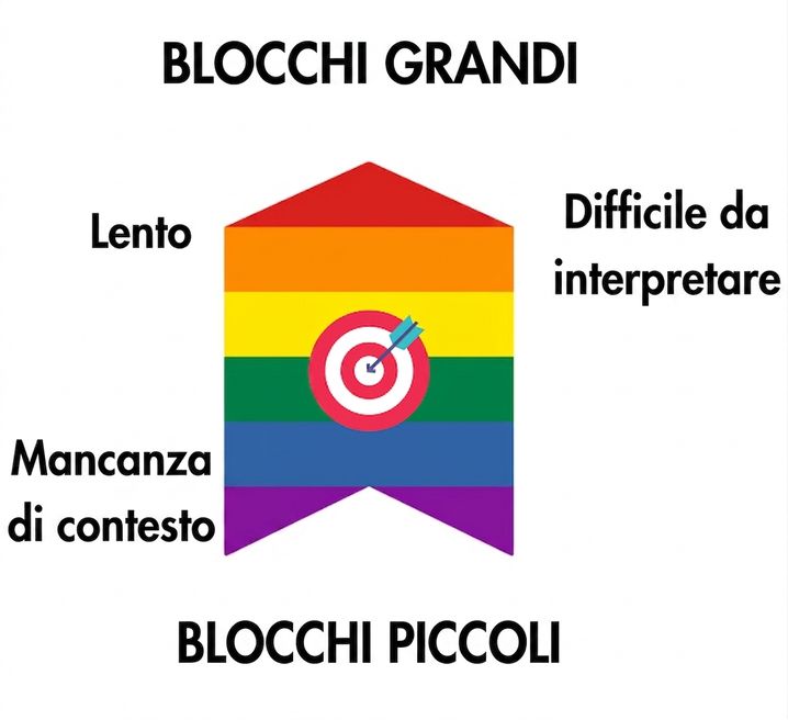 Una freccia mostra che la dimensione ideale del chunk è centrale: chunk grandi sono lenti e difficili da interpretare, chunk piccoli hanno poco contesto.
