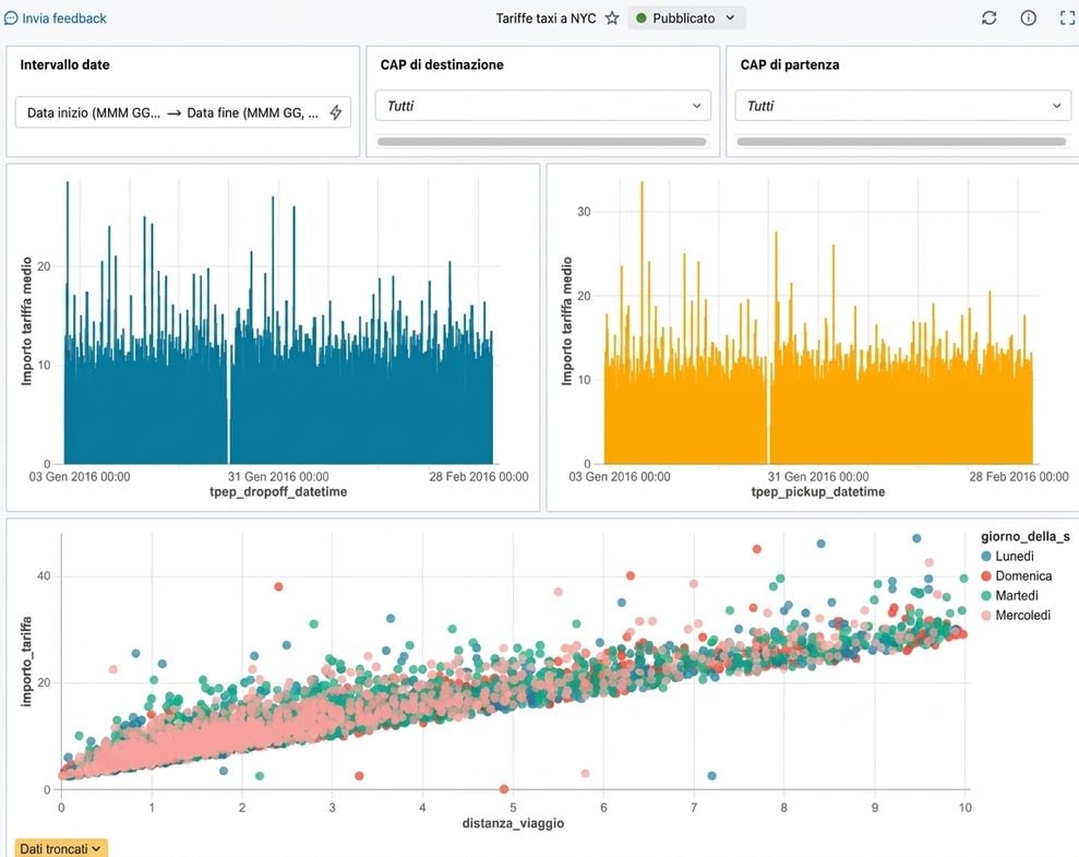 Dashboard di esempio