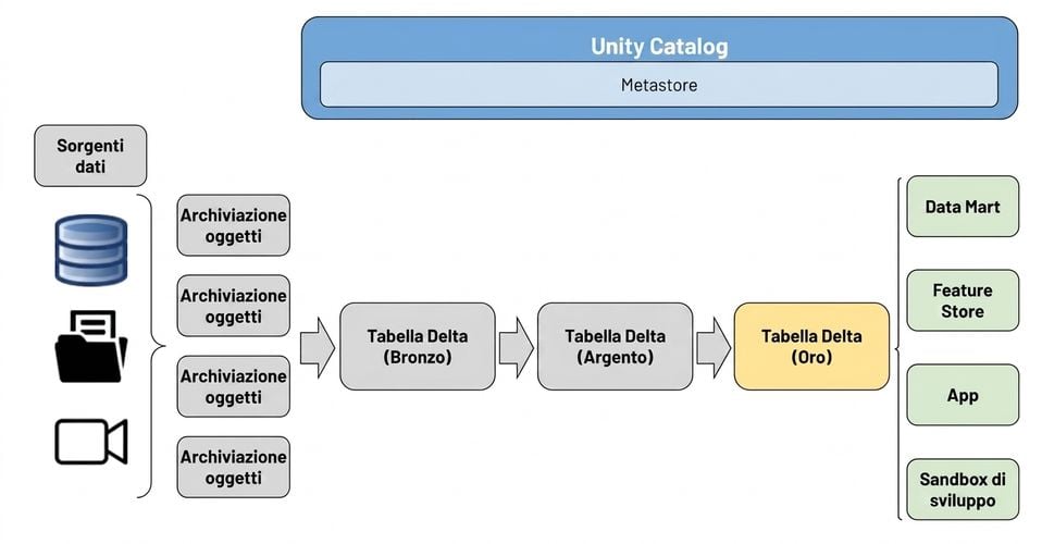 Diagramma Lakehouse - Analisi