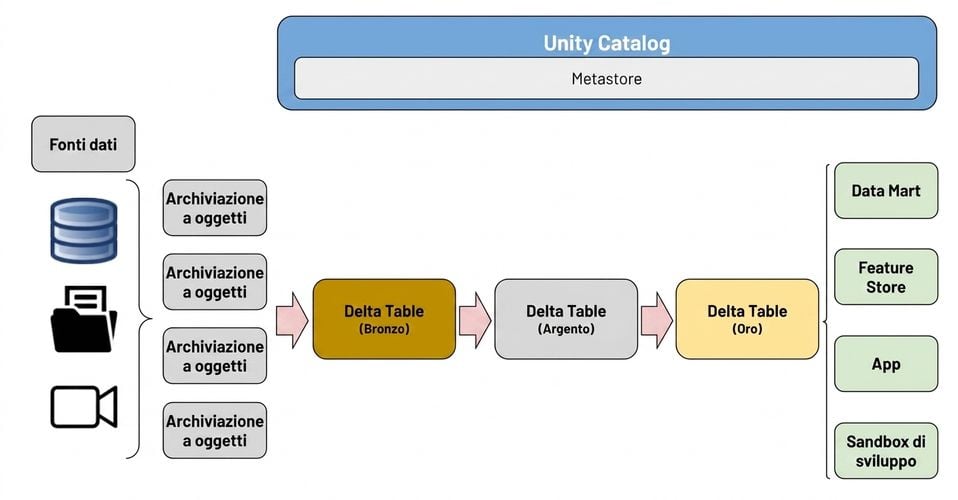 Diagramma Lakehouse - Trasformazione