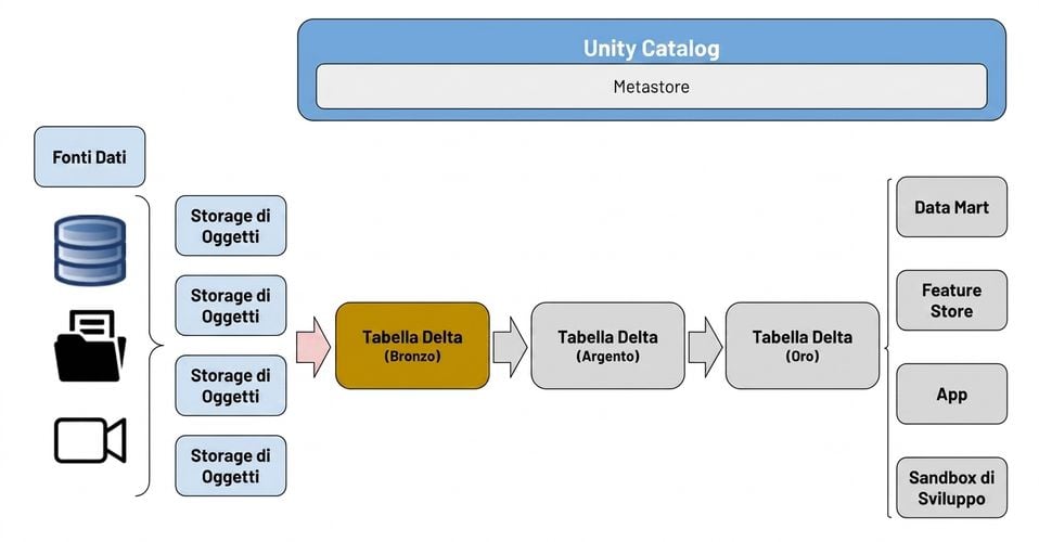 Diagramma Lakehouse - Ingestion