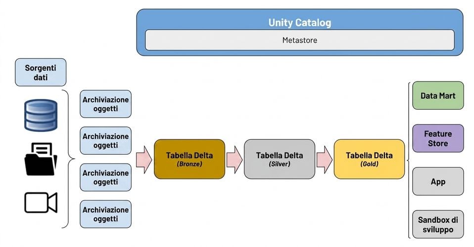 Data Warehouse - Lakehouse