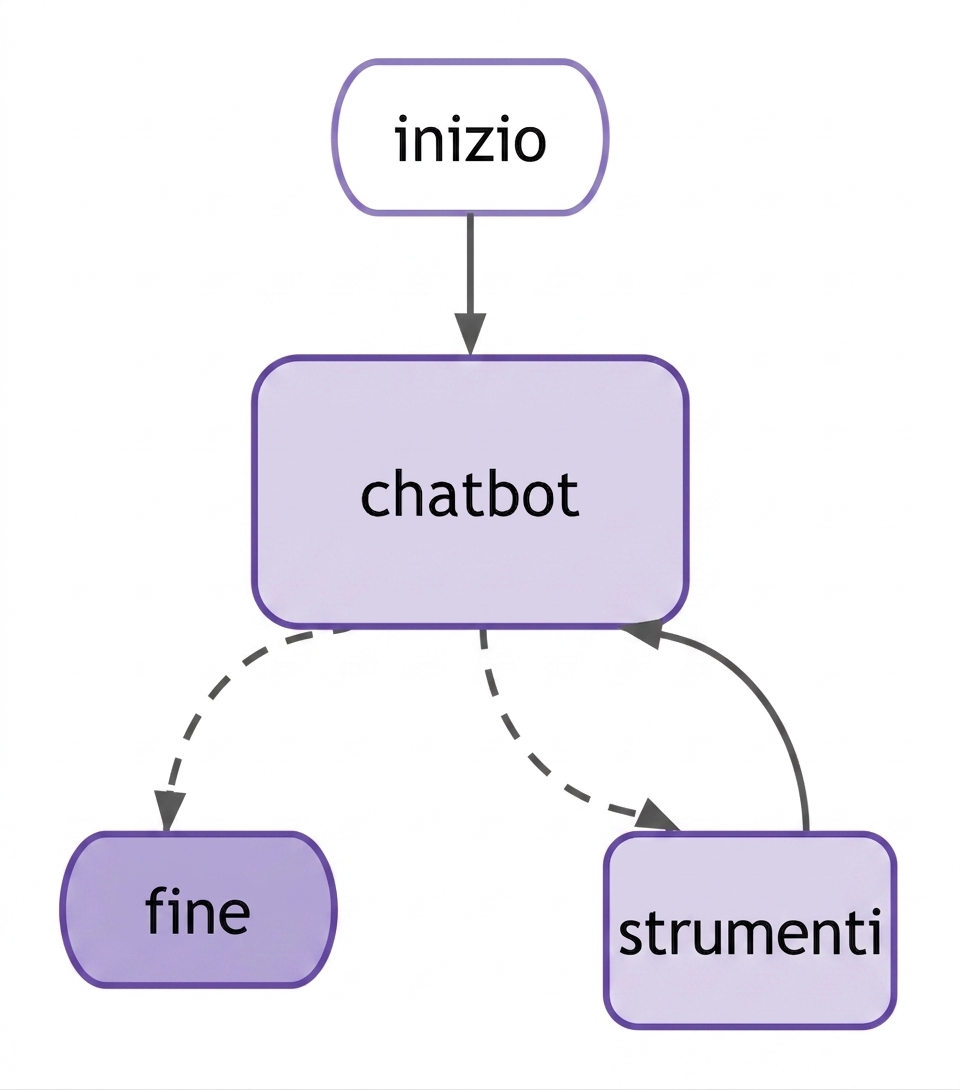 Workflow del grafo completo.