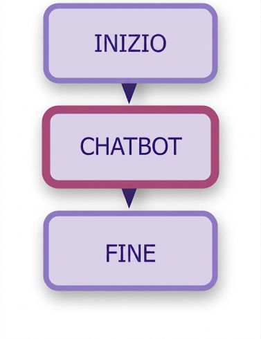 Diagramma di un chatbot.