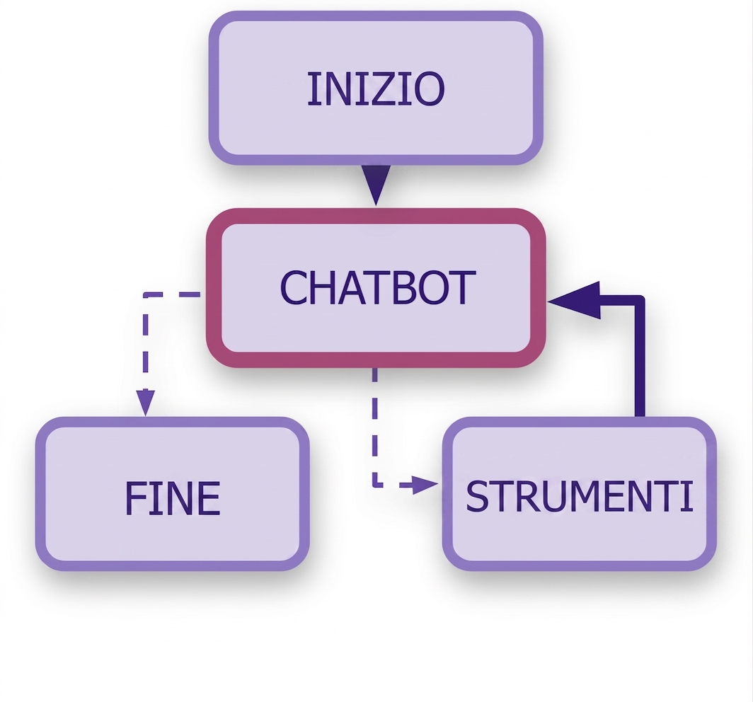Flusso completo del chatbot
