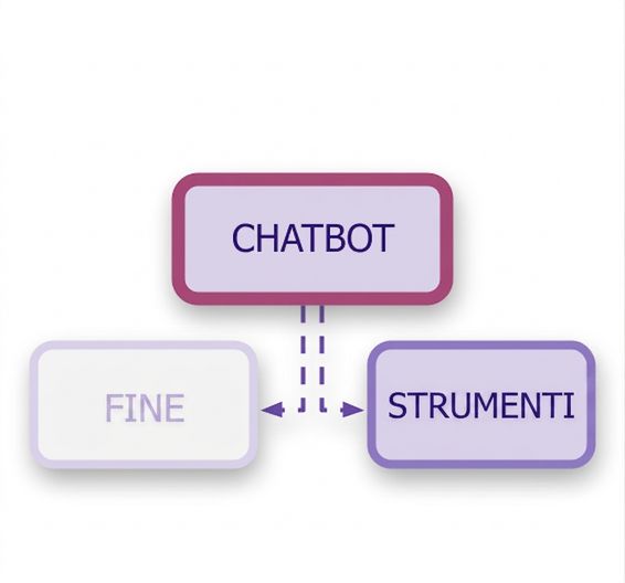 Chatbot con nodi END e strumento, collegati da linee tratteggiate che rappresentano archi condizionali.