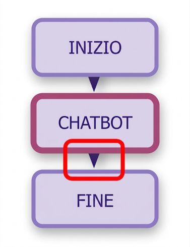 Diagramma del chatbot con secondo arco evidenziato.