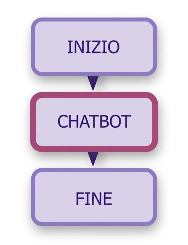 Diagramma di un chatbot.