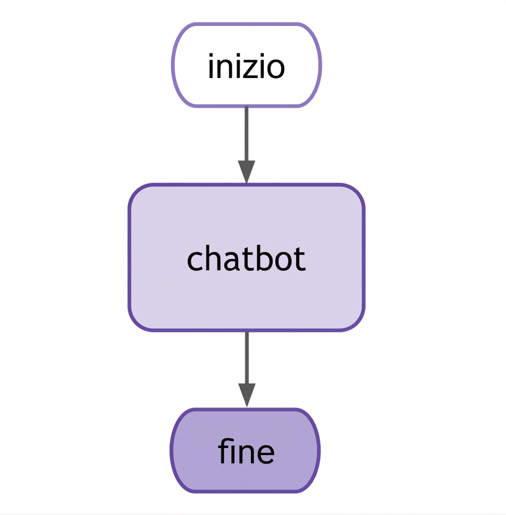 Diagramma di base del chatbot LangGraph.