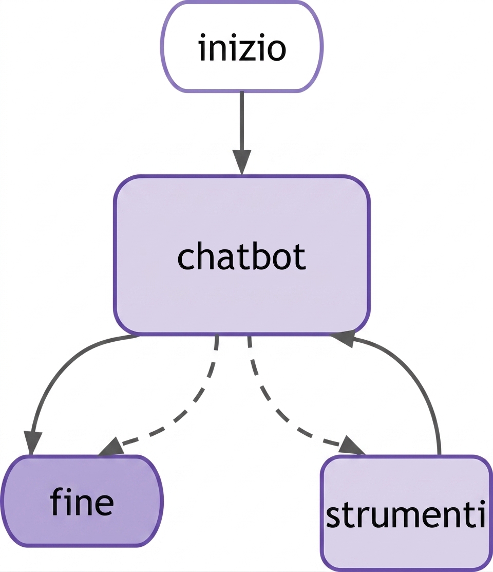 Diagramma del chatbot LangGraph con nodo strumento