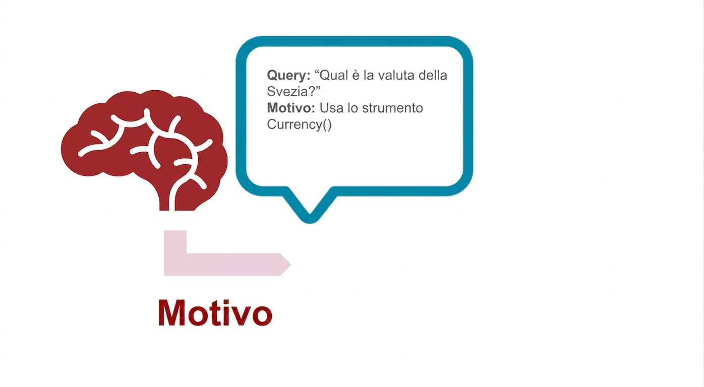 Diagramma di un cervello e un fumetto con query e ragionamento.